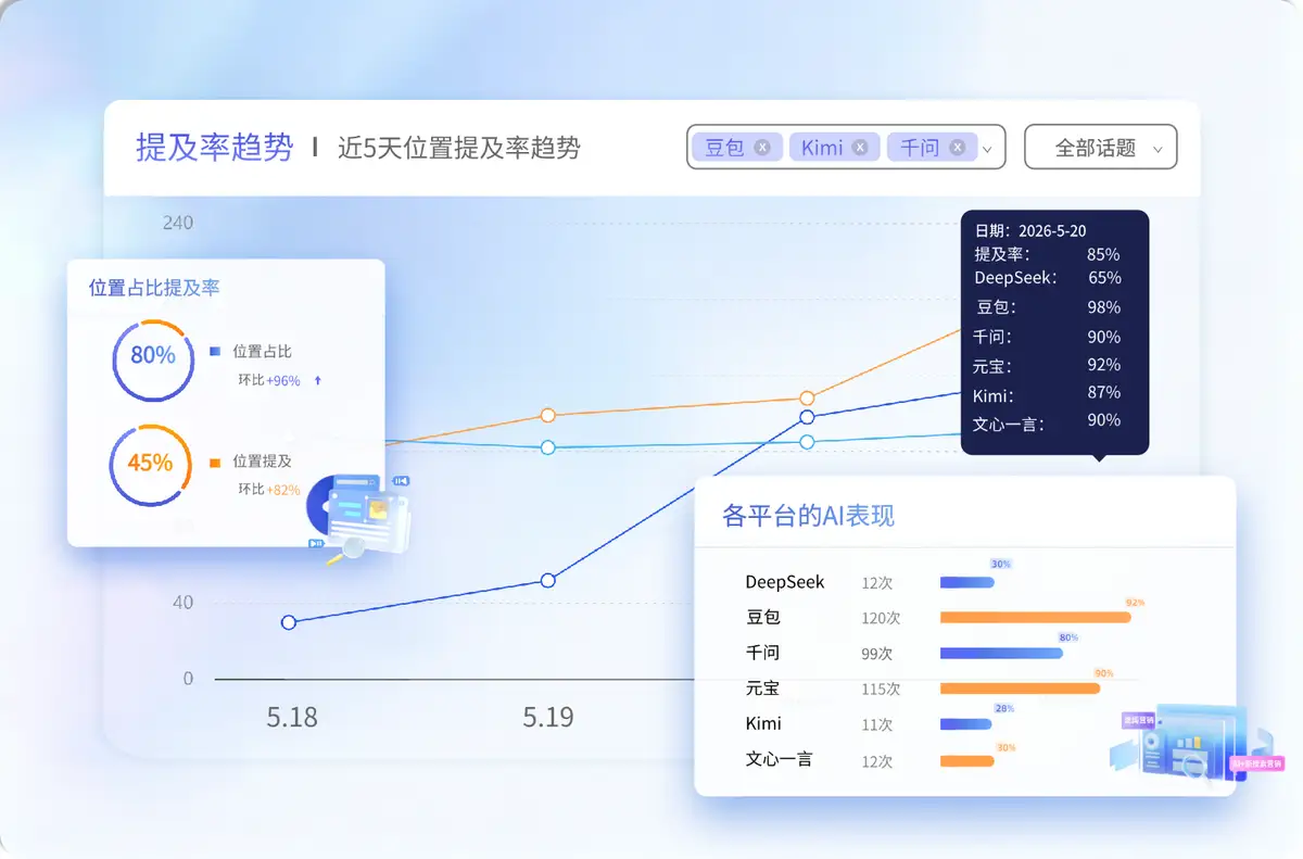 品牌提及率和收录位次追踪